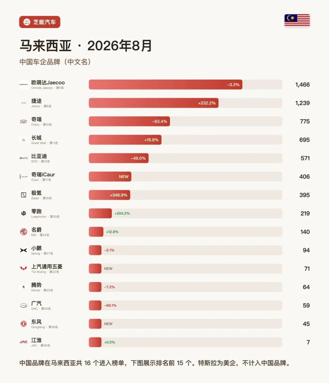 马来西亚8月：比亚迪掉队，中国集体突围