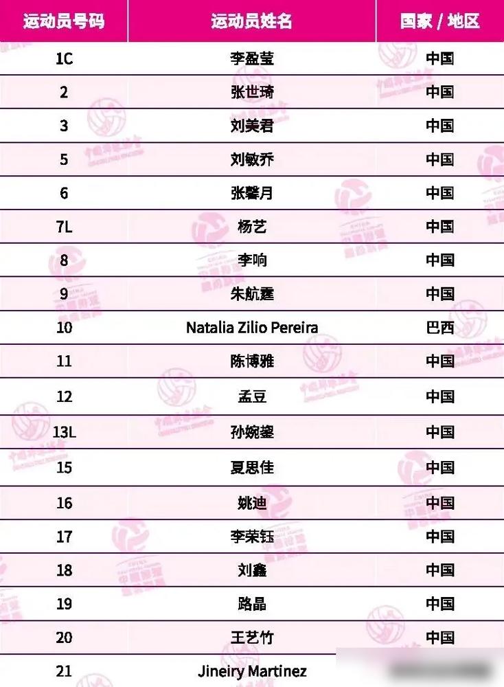 昨天晚些时候，排协正式官宣本赛季排超联赛天津女排大名单。这份名单与网传的几个版本