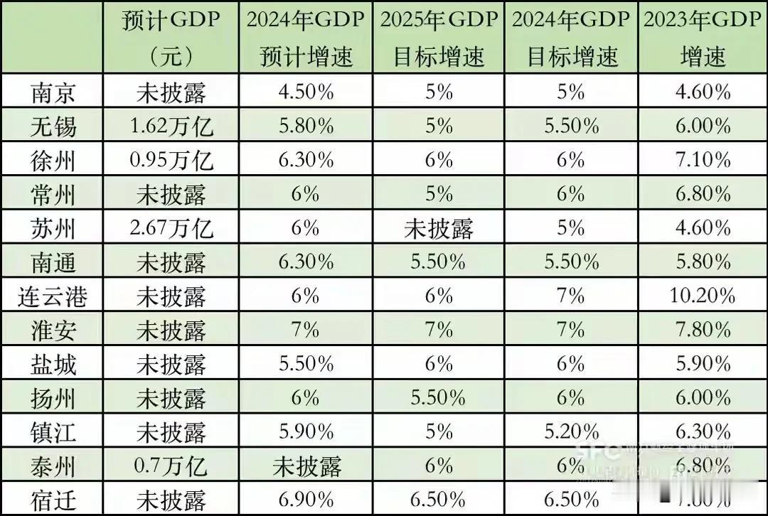 江苏省十三太保，个个齐上阵，争先恐后，谁都不遗余力，其中尤为以淮安市的经济增长速