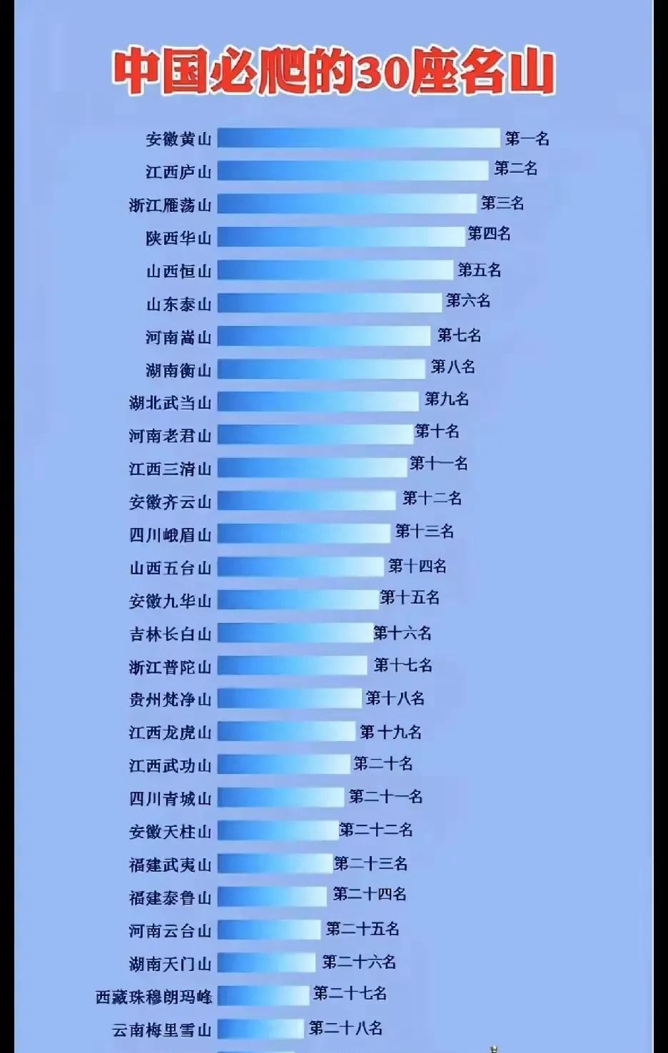 这是我国30座名山，都说五岳归来不看山，黄山归来不看岳，黄山排在首位实至名归，它
