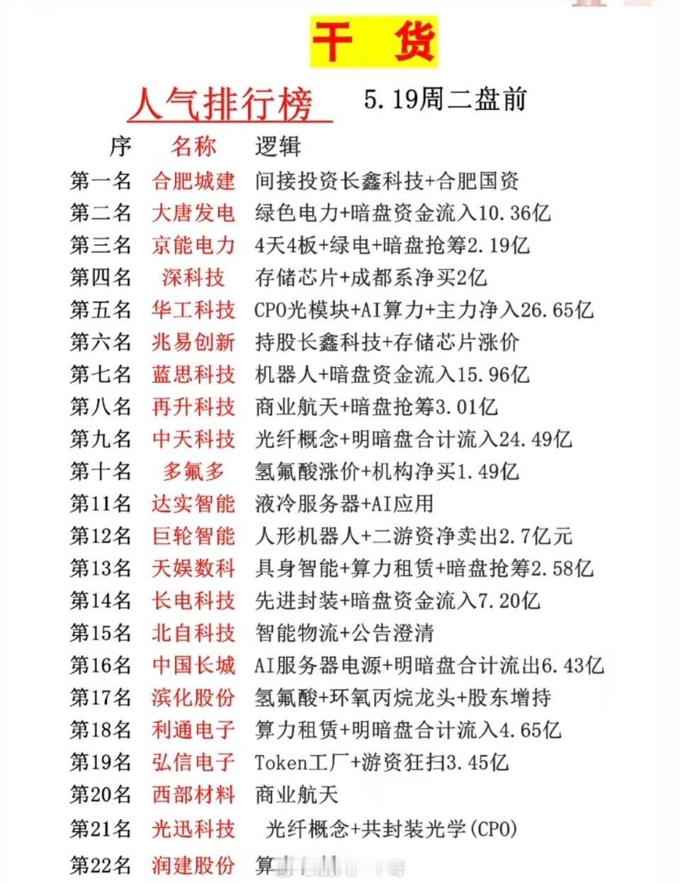 5.19周二成交活跃个股+人气热搜榜！1.长鑫存储参股2.存储芯片3.氢氟酸