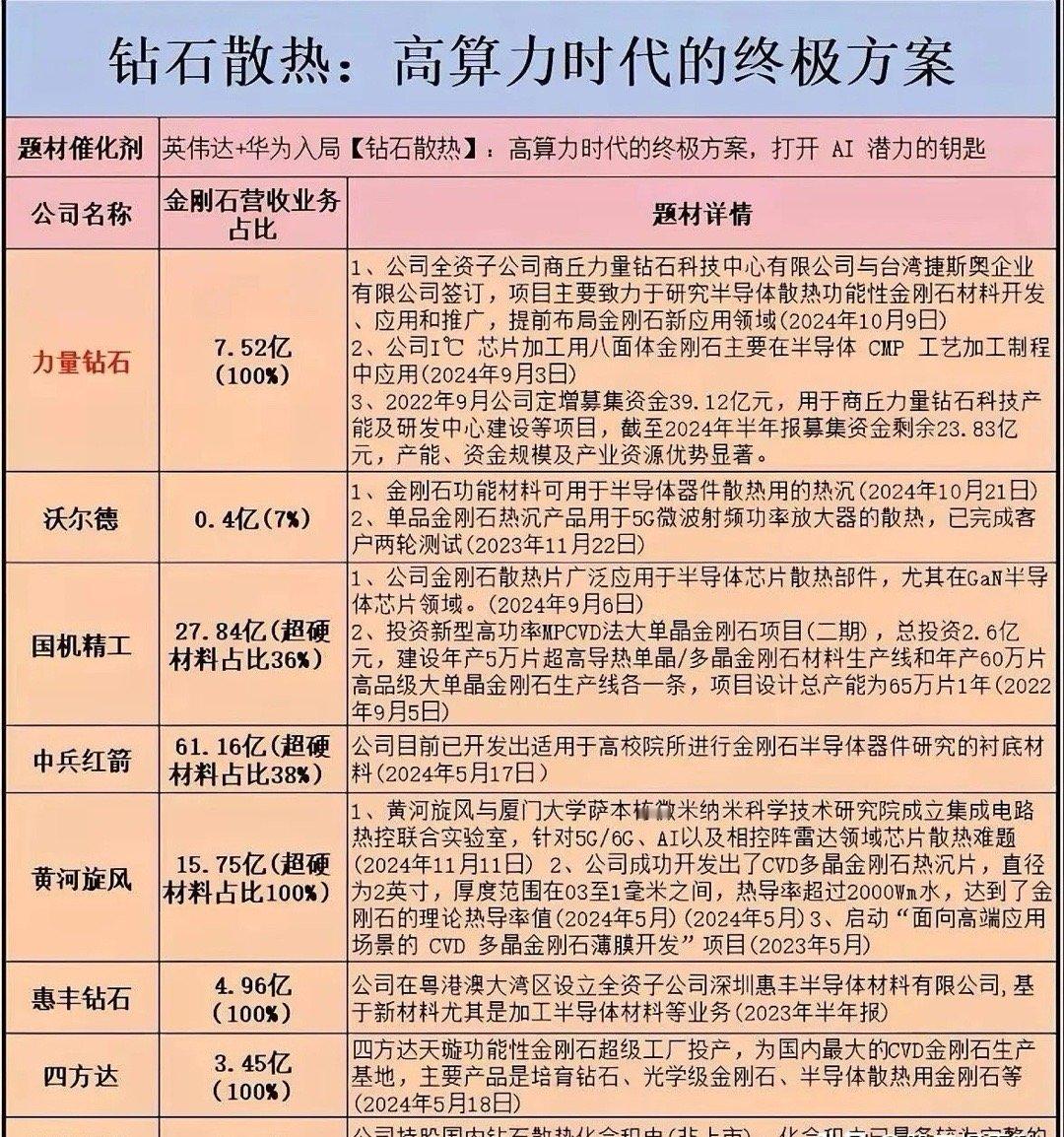 据网络传言英伟达计划在下一代GPU采取金刚石的散热方案，用来应对更高散热的需求。