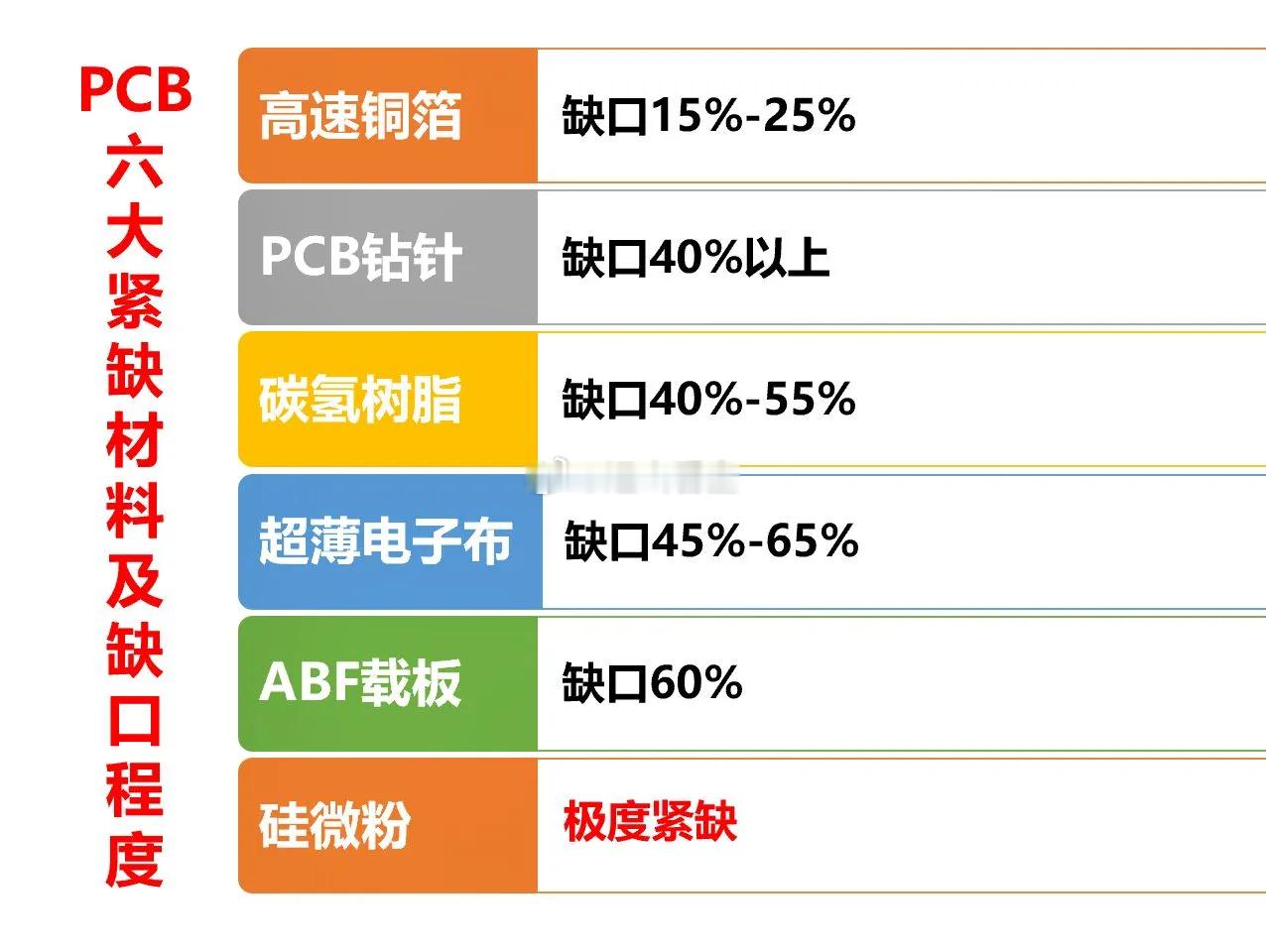 PCB板六大材料紧缺程度PCB电路板dou上热门涨知识碳微粉