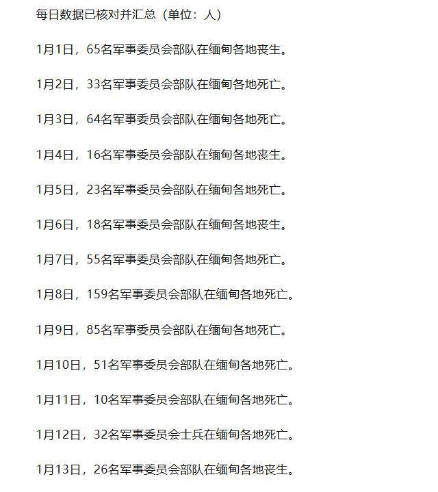 缅甸政府军在1月份战死1141人！2025年全年统计中，缅甸政府军平均每月战