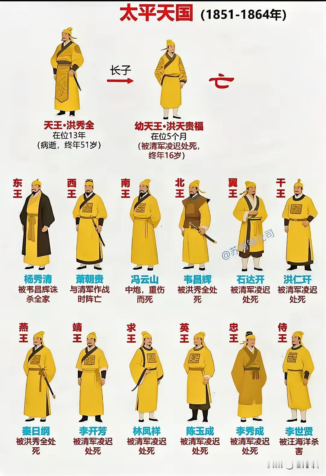 太平天国的领袖，除了洪秀全得到善终，其他人都没有得到善终，真是太悲惨了！而且死的