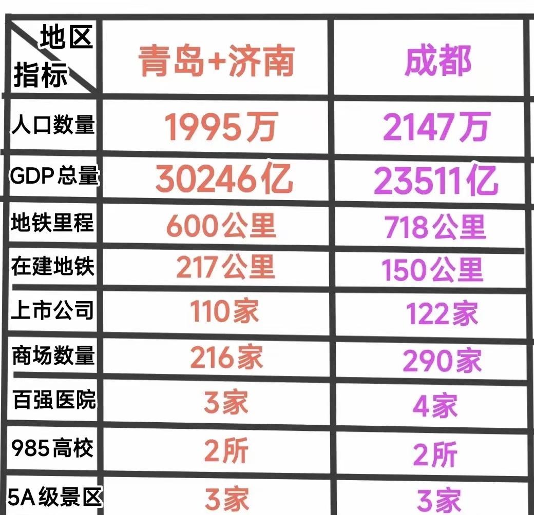 成都》济南+青岛有网友把成都和济南青岛的数据做了罗列济青双雄在有些数据上居然