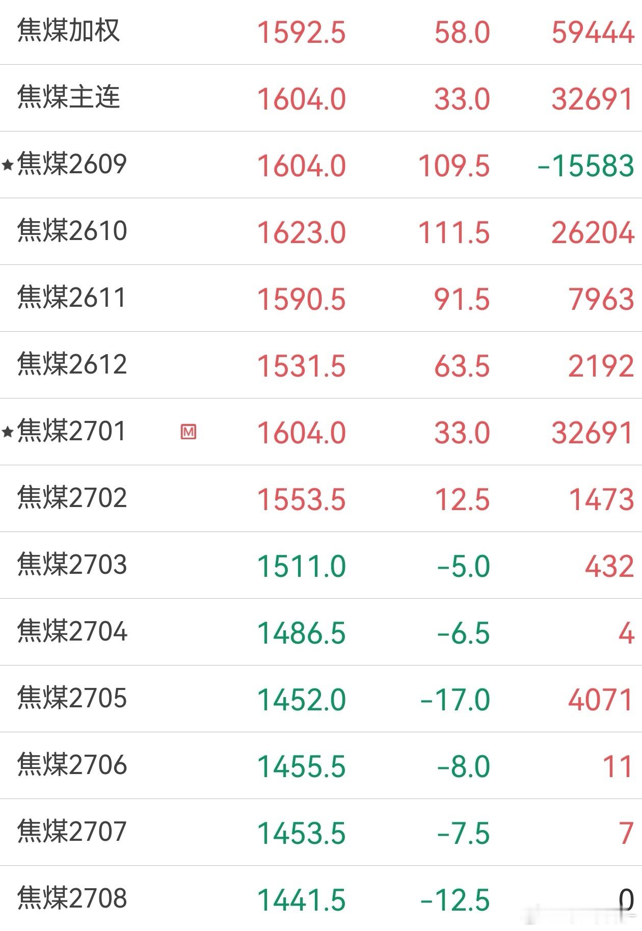 焦煤多头猛干近月，空头布局远月，合理。近月强势（现货逻辑主导）：近月合约（如2