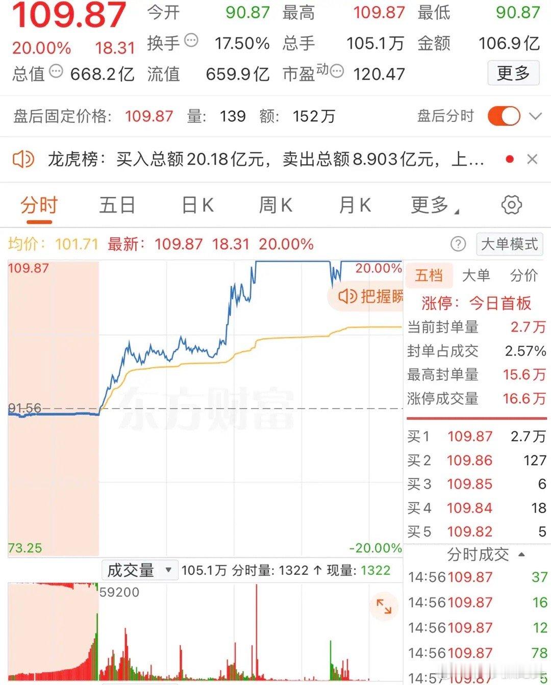 2025年8月15日，陈小群怒买3.68亿，各大股吧前十热股:淘股吧：1.卧龙