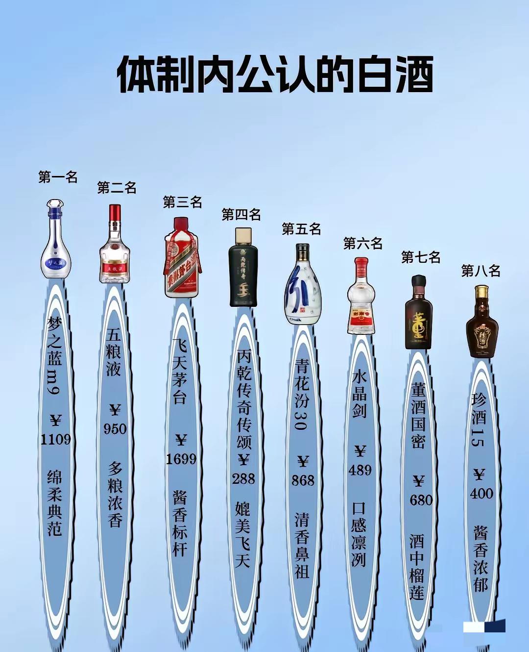 离谱到家！[捂眼睛]体制内白酒排名公然本末倒置，茅台竟屈居第三？谁炮制出的这份