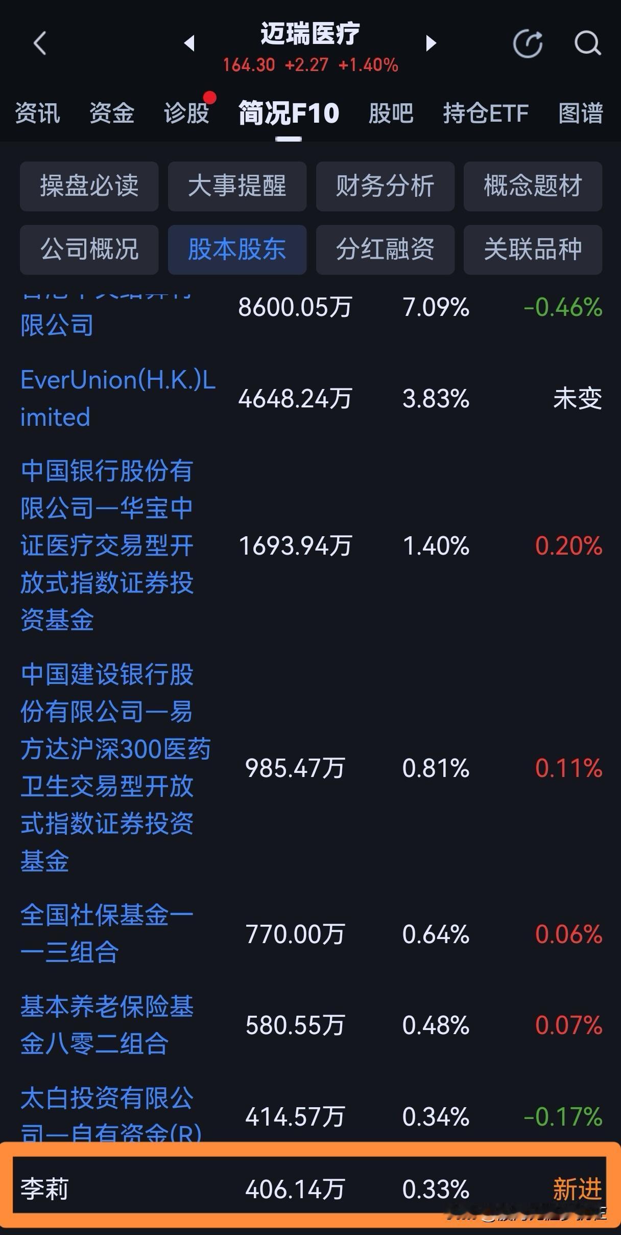迈瑞医疗广聚能源等七个上市公司前十大股东，“牛散.李莉”何许人也？今天翻看迈