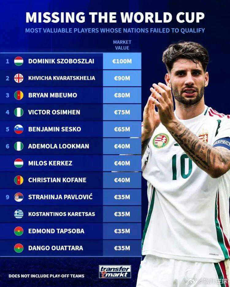 无缘世界杯球员身价榜：索博1亿领衔KK7姆伯莫位紧随其后世欧预附加赛进入决赛阶