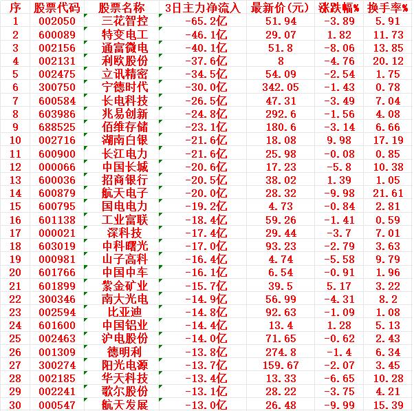 当心！1月27日，前3天主力大幅卖出的30名单三花智控：净流入-65.2亿