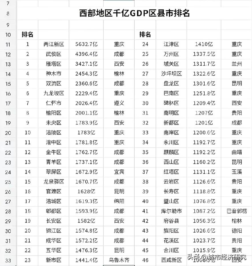 2025年西部GDP千亿区县市排名情况，图片里属于2025年西部GDP千亿区县经