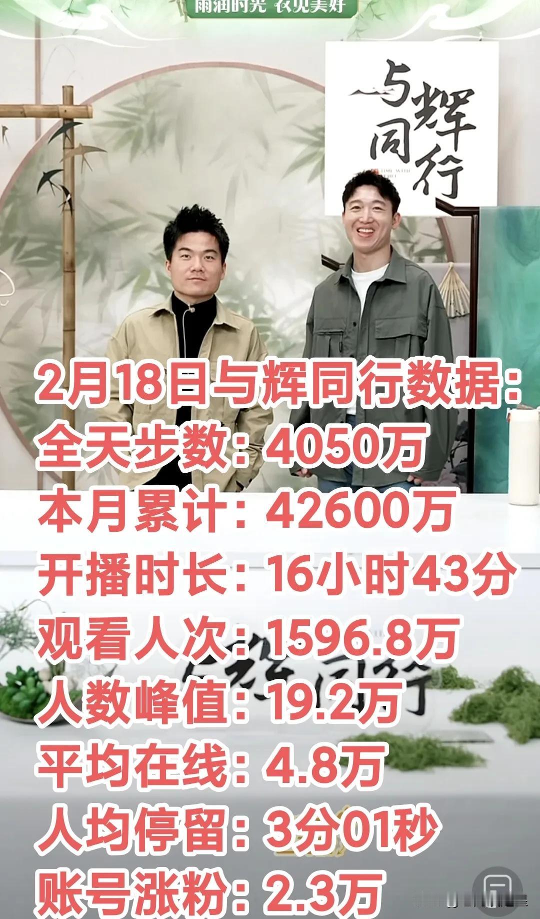 董老师上播除了带来好消息与辉同行的数据也跟着大涨2月18日全天销售额4050