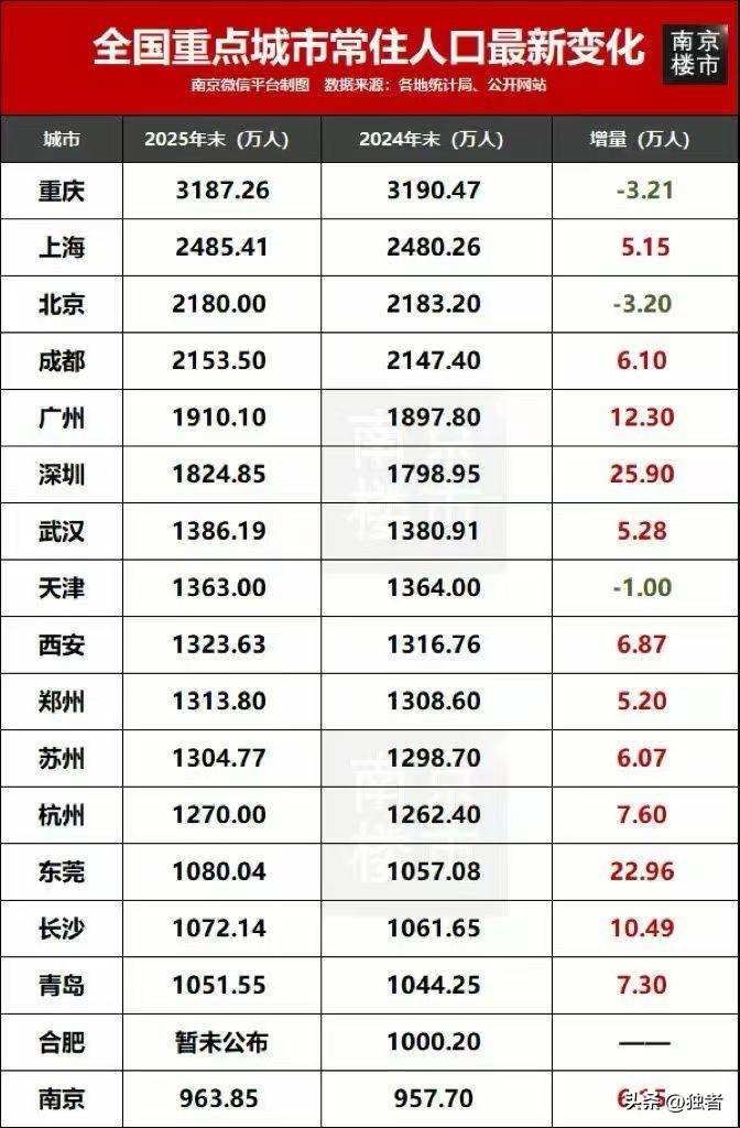南京距离千万人口大城市还要几年？！刚刚刷到南京楼市微信平台：据统计，南京