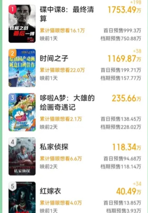 影视鸿论：即将在端午档电影市场上映的新片已经全部确定，这个档期最主要的票房电影有