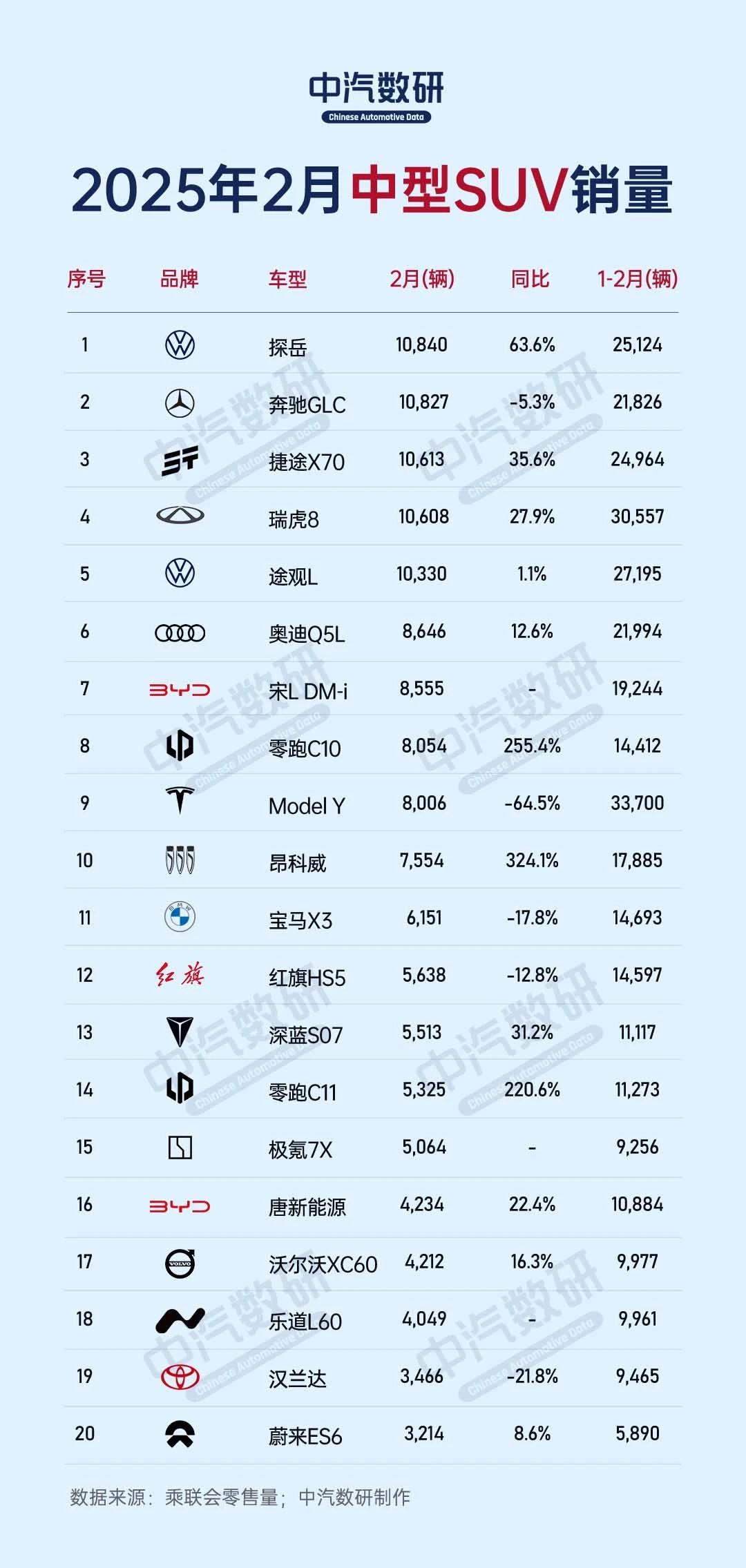 2月中型SUV销量排行榜前10，从品牌属性来看，自主品牌占到了5款。其中大众的