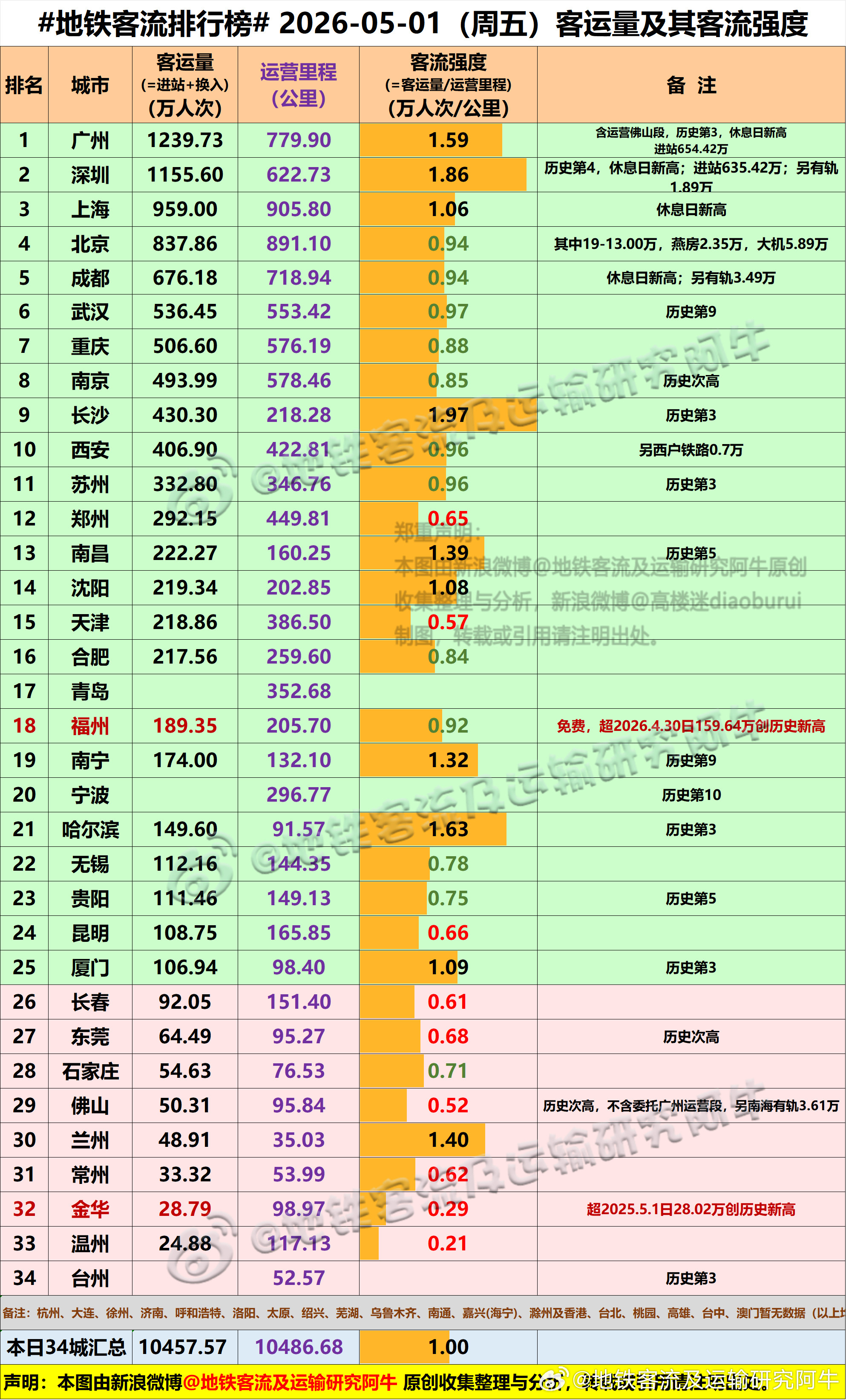 【中国城市地铁客流排行榜2026-05-01（周五，农历三月十五，五一假期第一