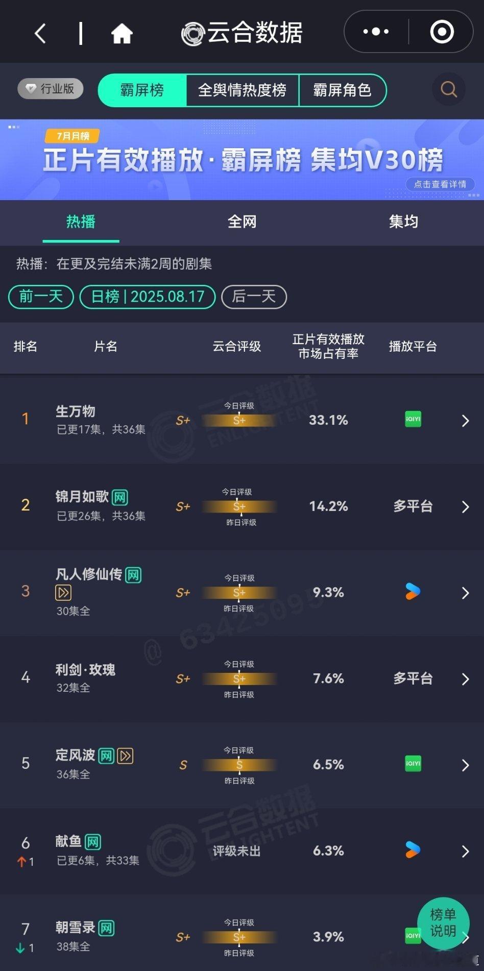 8月17日云合播放占比VS酷云播放占比云合生万物云合播放占比33.1%，酷云3