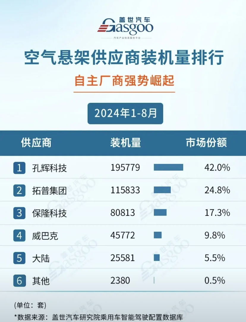 厉害啊！郭孔辉院士今年90高龄，他公司生产的空气悬架国内市场份额42%，超过第二