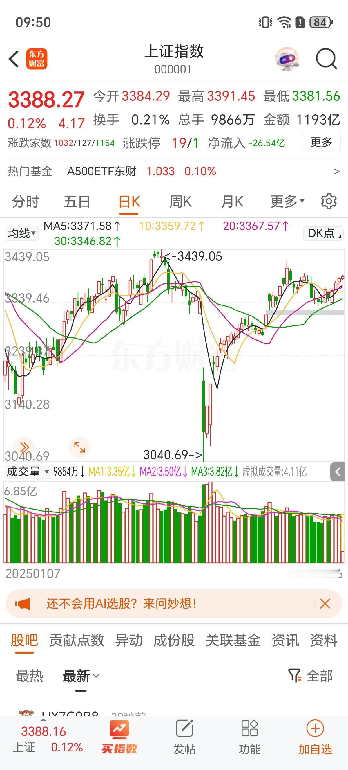 今天A股继续冲关3400点，A股节后连涨3天，向3400点步步紧逼，且这次是进攻