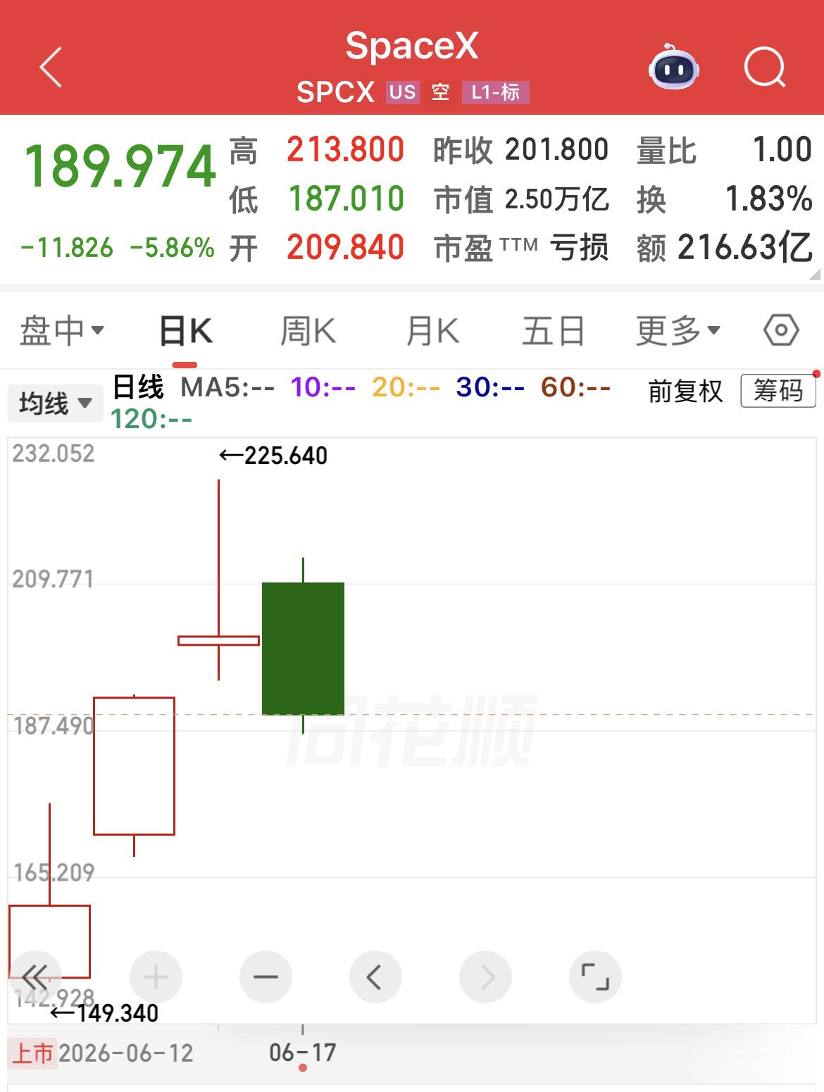 巨亏413亿美元，坦言或永不盈利，SpaceX凭什么值2万亿美元？………………