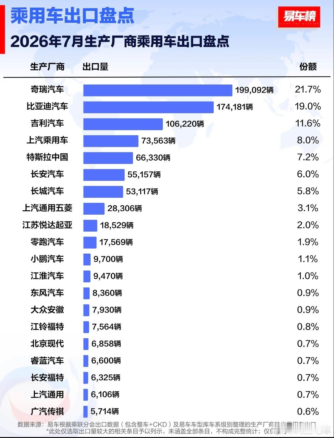 #大v聊车#7月生产厂商乘用车出口盘点，奇瑞拿下第一名。1. 奇瑞汽车：199092辆，份额21.7