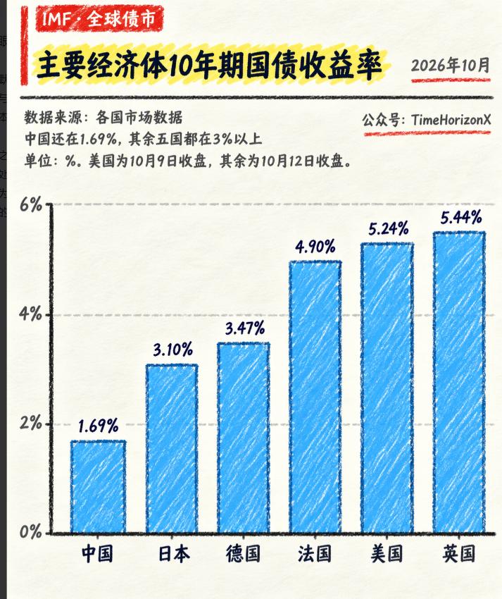 中国1.68%，日本3.09%，德国3.46%，法国4.89%，美国5.23%，