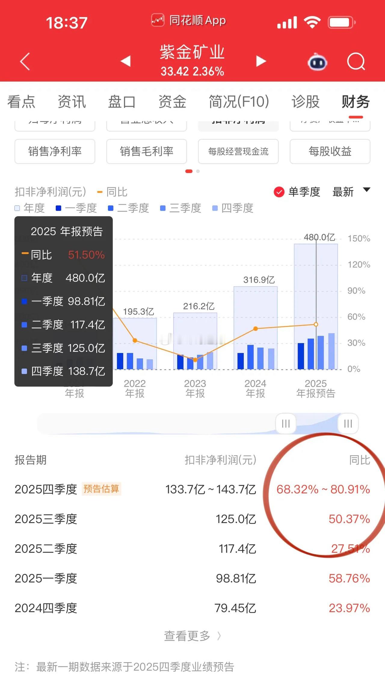 紫金矿业率先给年报行情暖场！紫金矿业全年四个季度扣非净利润步步高升，金、铜、碳酸