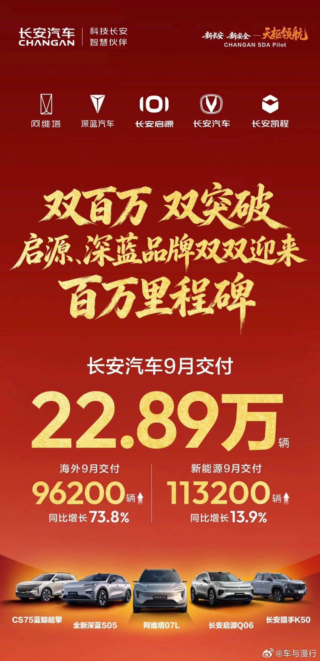 长安汽车全系车型销量来了！长安也是好起来了，9月销量又增加了！#长安汽车#​
