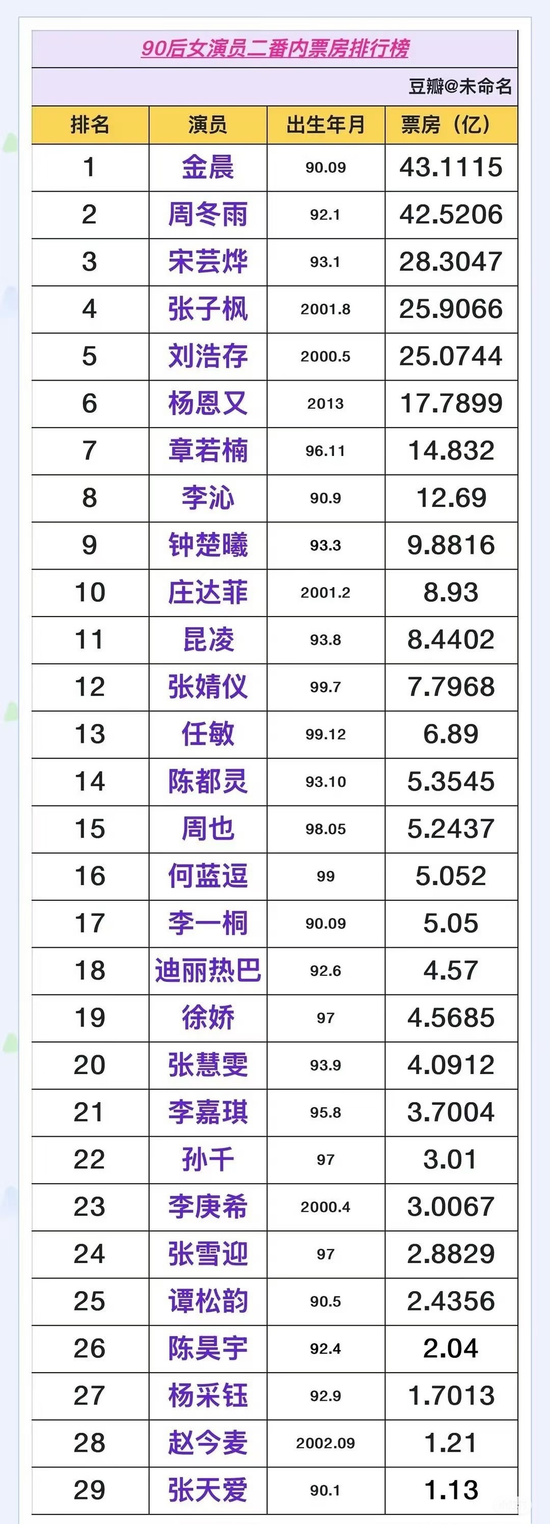 90后女演员二番内票房排行​​​