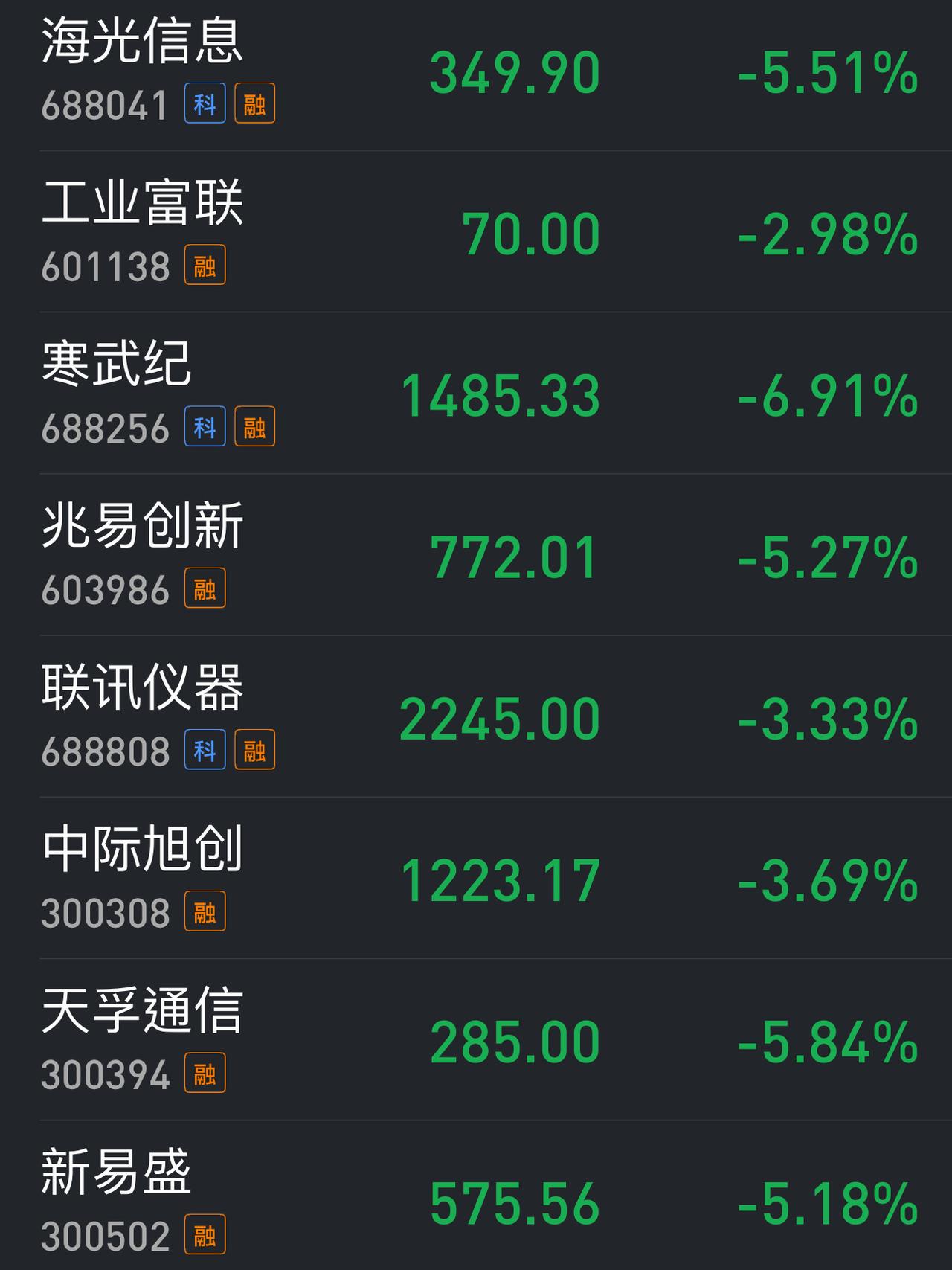 今天科技股为什么大跌？从阳光电源和宁德时代今天的大跌可见一斑。阳光电源和宁德时