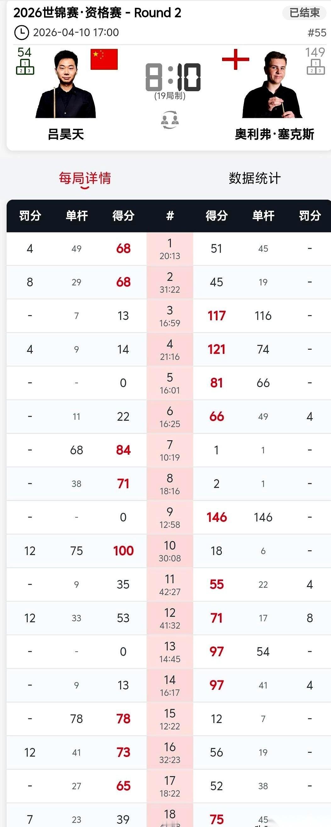 七年，吕昊天还是没学会怎么体面地认输。对手已经超分17分，台面上只剩几颗彩球，