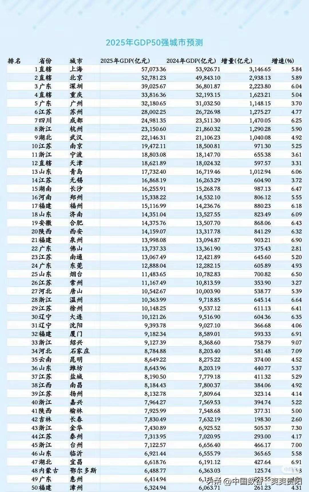 2025年经济预测50强大昆明估计又被挤下一位了，2023年还是33呢，今年