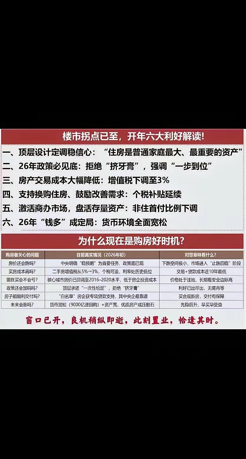 开年6大利好，刺激房地产“开门红”。房地产此时不买更待何时？买房的窗口已经出现。