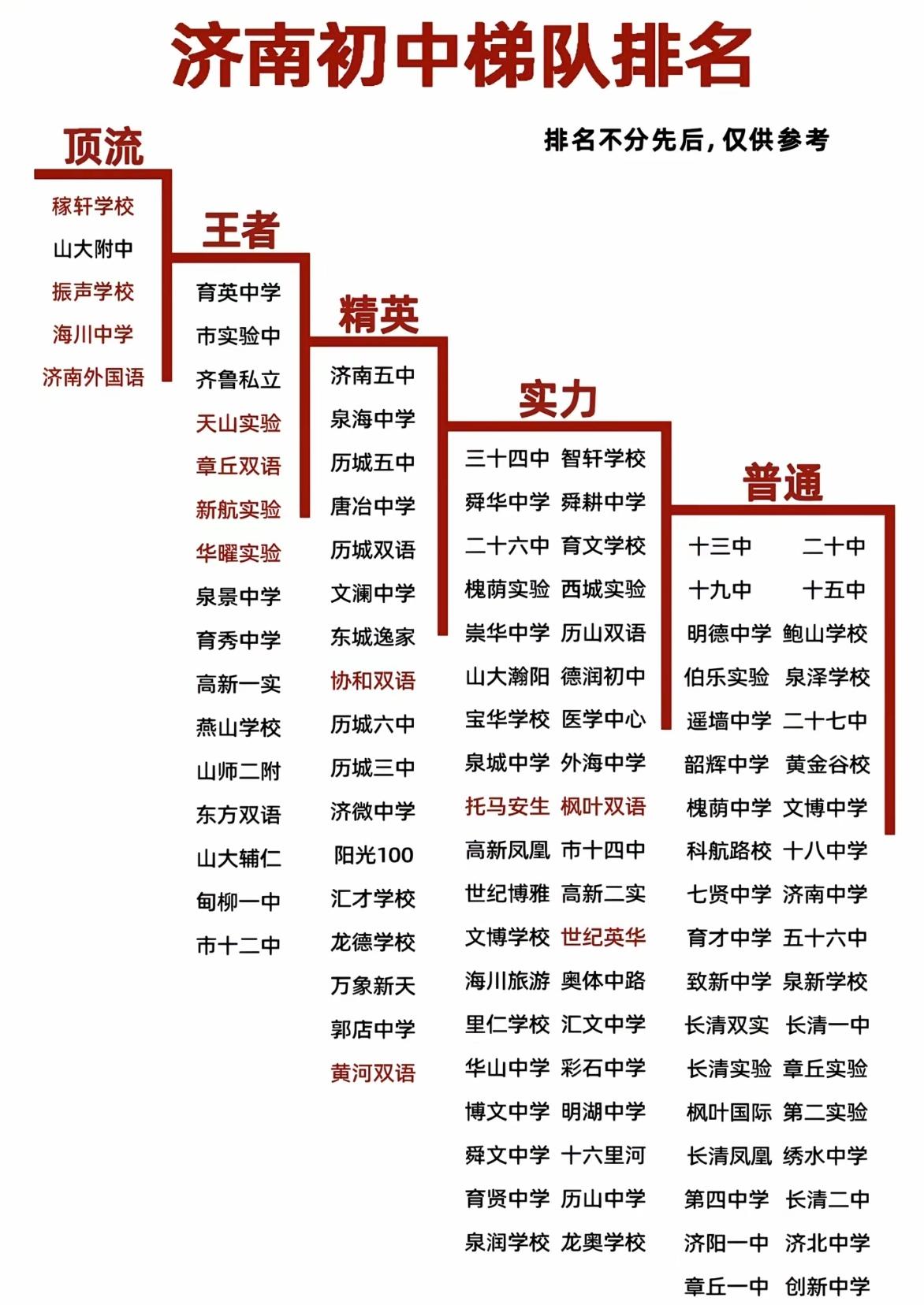 济南初中梯队划分，家长择校可以参考看看。给济南的家长们整理了一份本地初中的