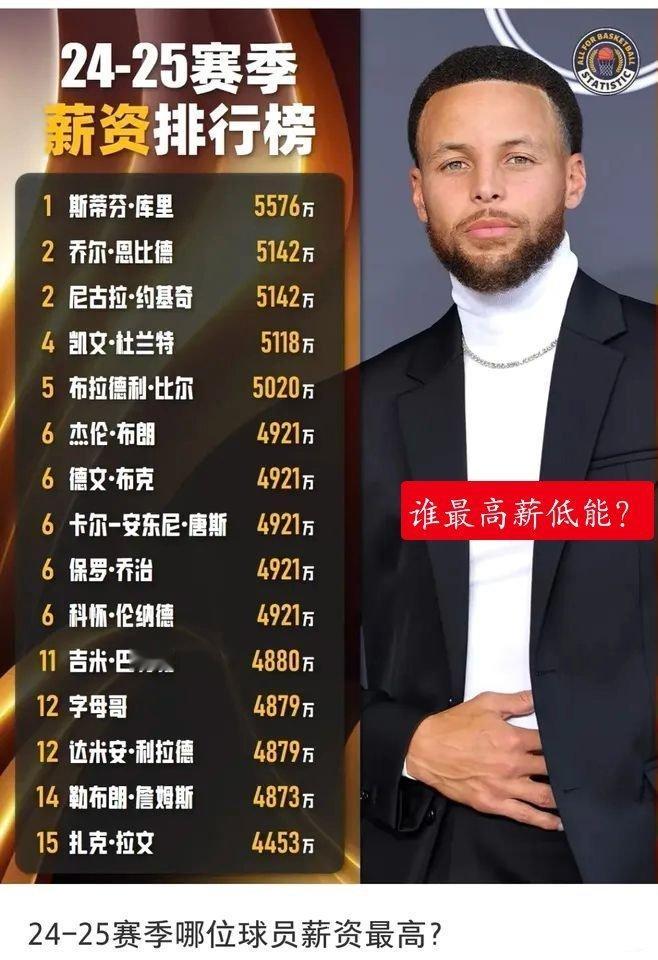 詹姆斯配不上5000万？应该跳出合同降薪？凭什么？下赛季5000万以上的球员一共