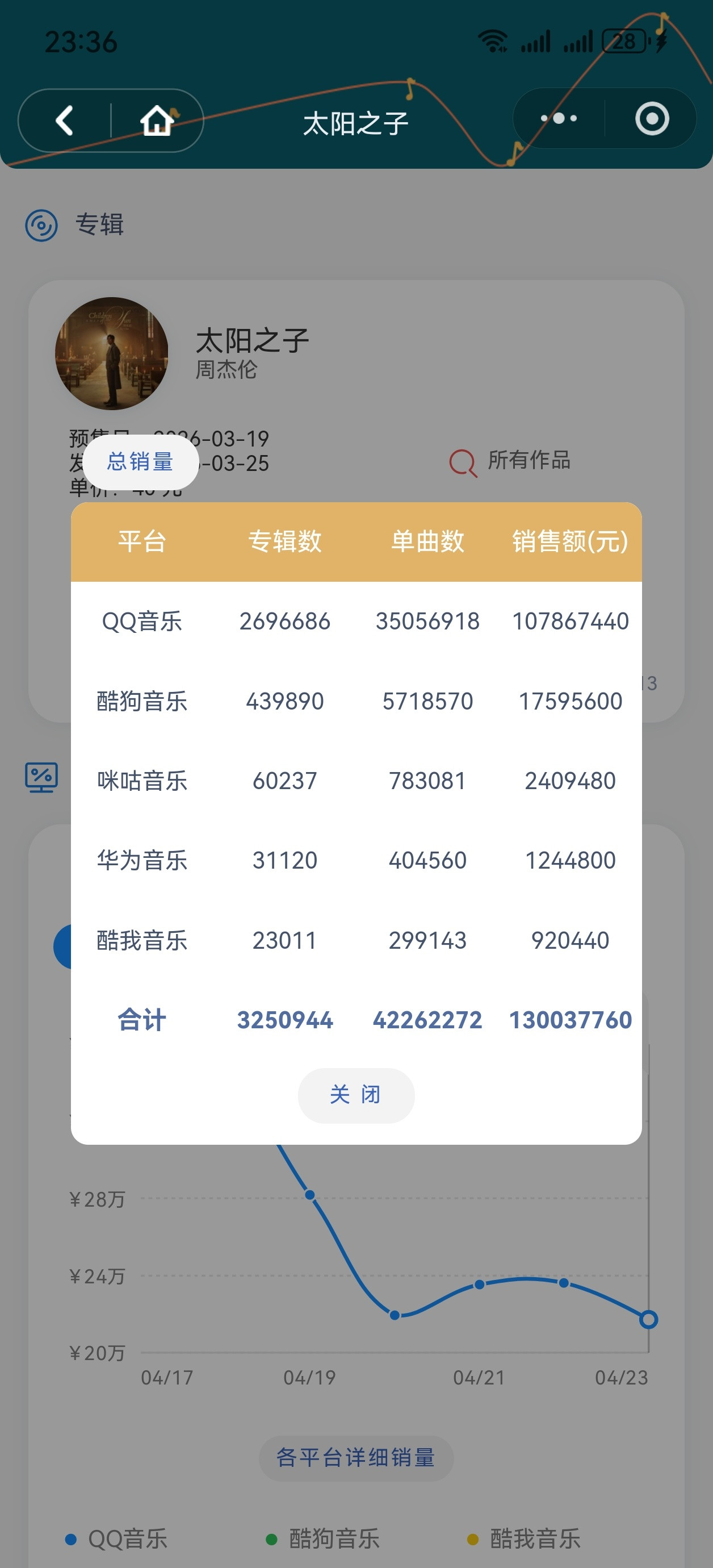 周杰伦恭喜周杰伦《太阳之子》数字专辑销售额突破1.3亿