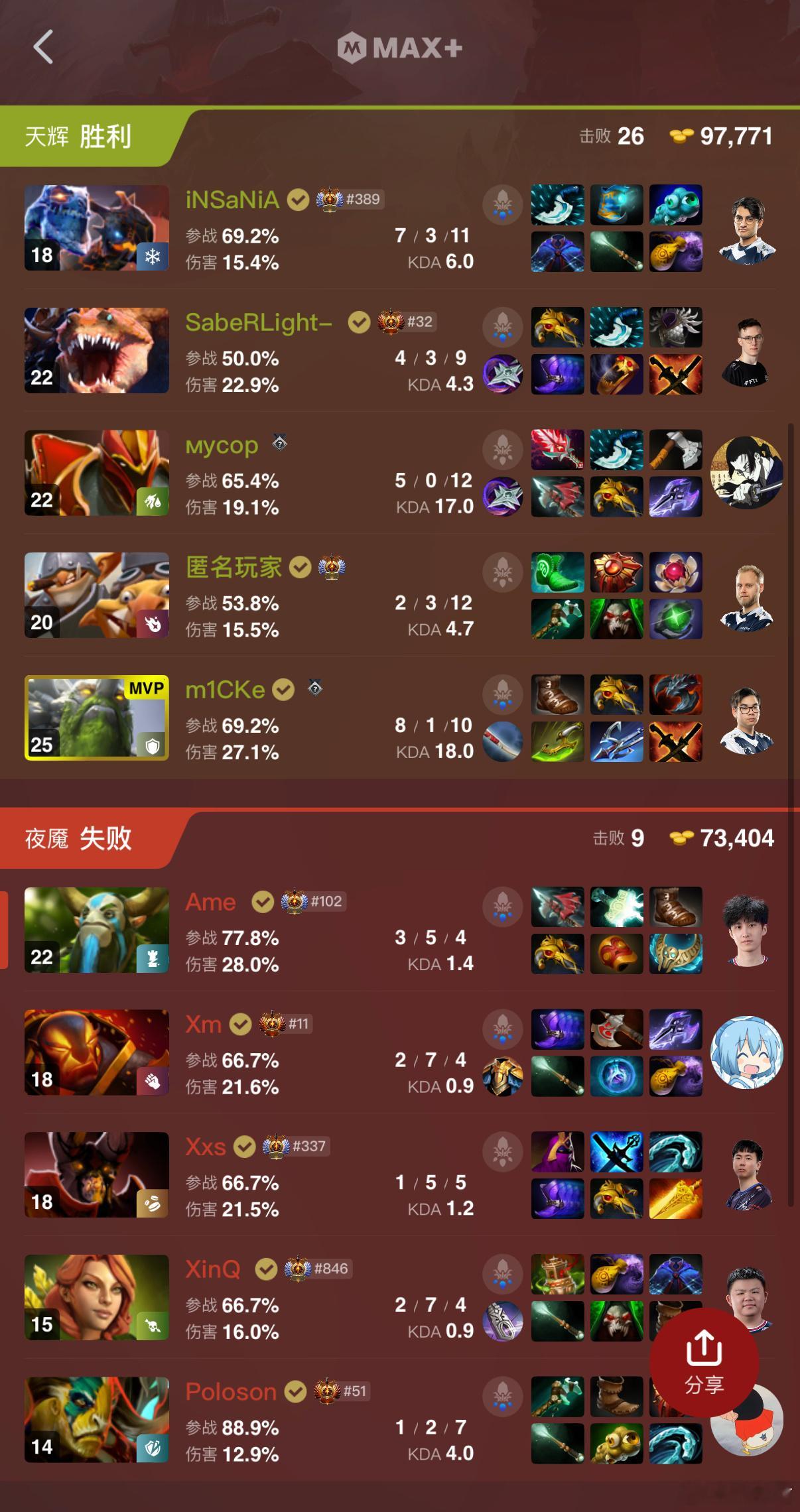 XG在Blast上0比2欧若拉，止步六强dota2​​​