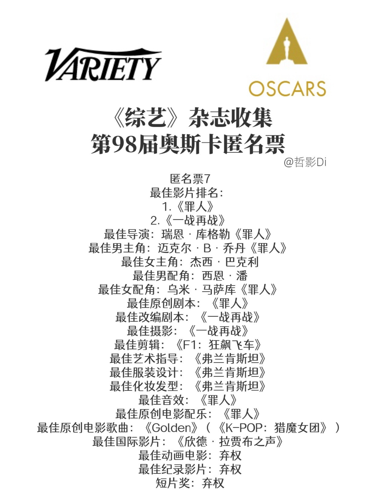 《综艺》收集了七位奥斯卡评委在第98届奥斯卡投出的匿名票，具体分布如下↓↓↓