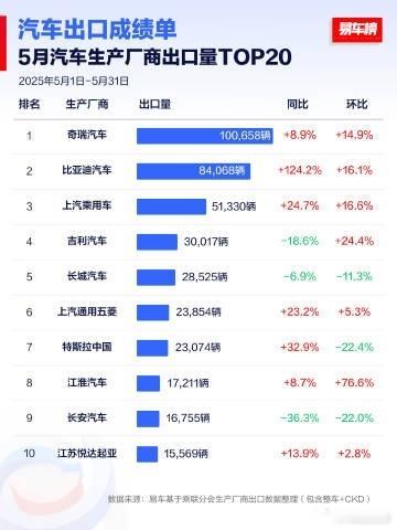 国内5月车企出口排行榜6月12日，易车榜发布了5月份国内车企出口量Top20榜单