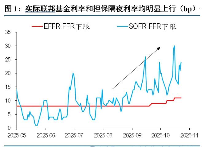 不出所料！2025年10月29日美联储宣布12月1日停止缩表历史或许将重演。