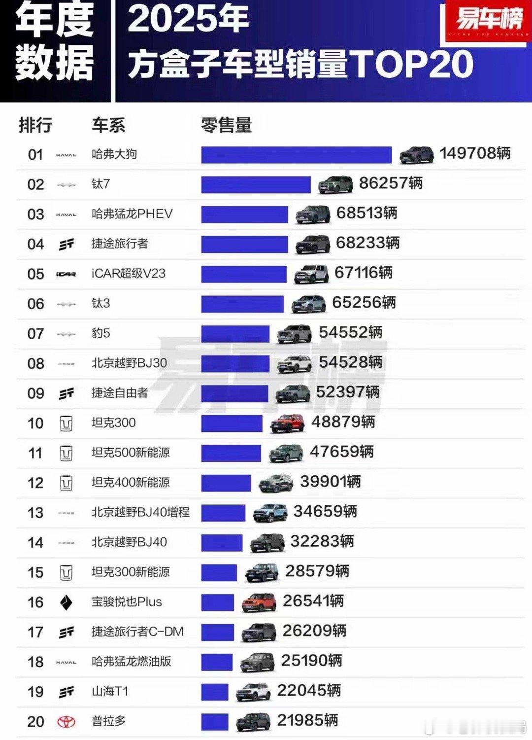 有人说真正懂车的人都会选择轿车，我看未必。以前大家买车还是以轿车为主，但现在路上
