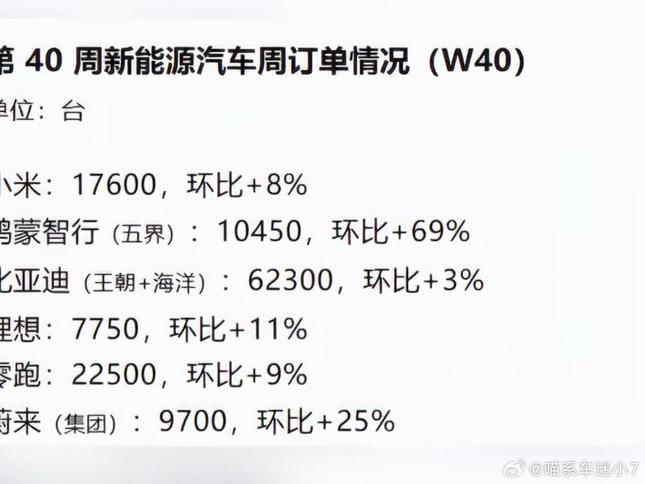 国庆这周小米拿到17600单，数据看着挺不错，我觉得功劳基本是澎程扛起来的。SU7本来就稳定走量，这