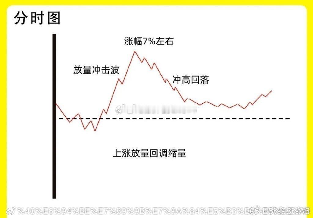 主力在底部的试盘，常表现为“仙人指路”形态，核心就3个要点，一看就懂：一、先看位