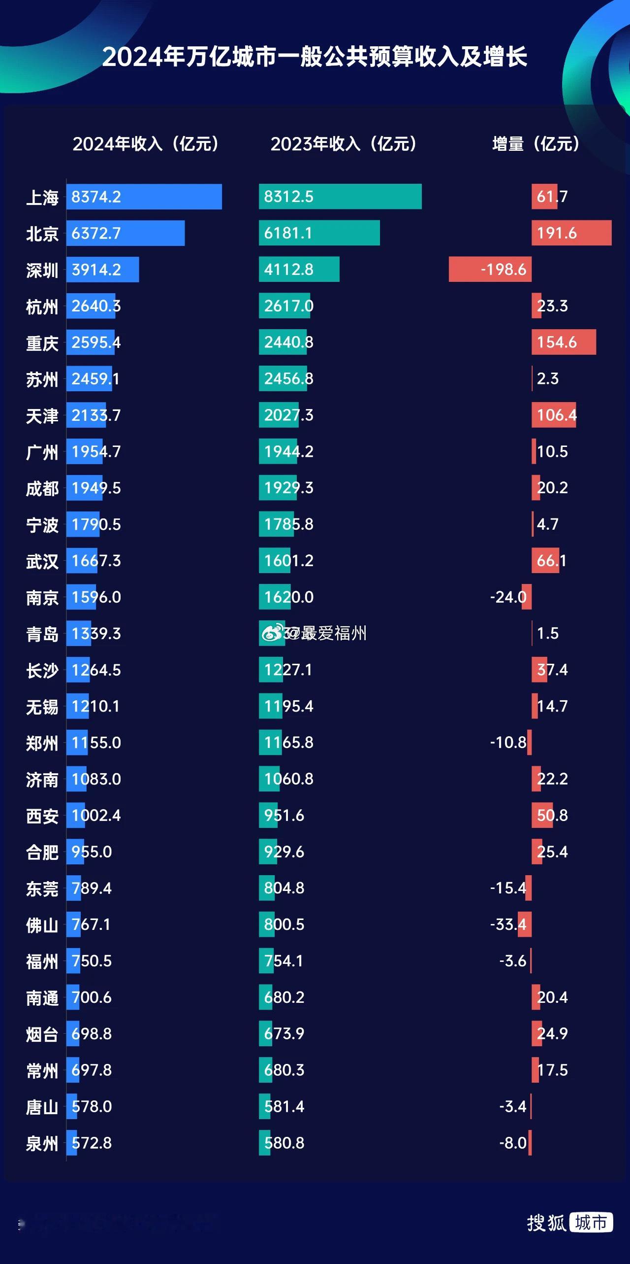 福州等8座万亿城市财政减收！2024年，全国地方财政收入十强城市分别是上海、北京