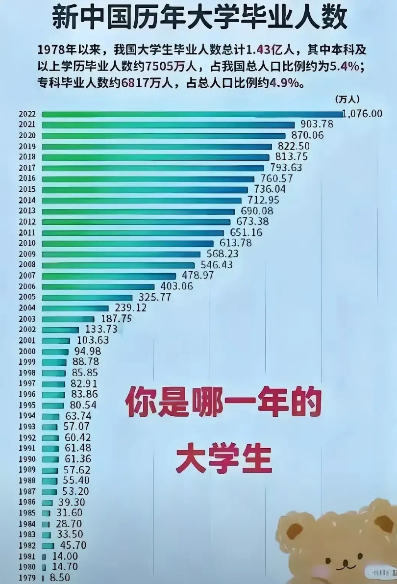 难怪现在的大学毕业生，就业这么困难！原来是僧多粥少！感觉自己当时是吃了时代的