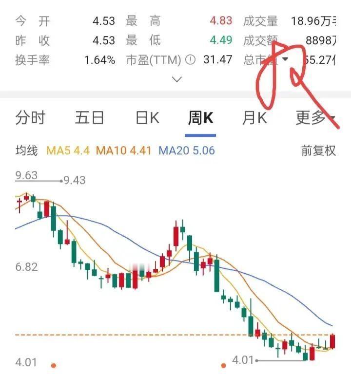 一位股友在5元建仓30000股，后来股价一路下跌。他在4.6元补仓40000