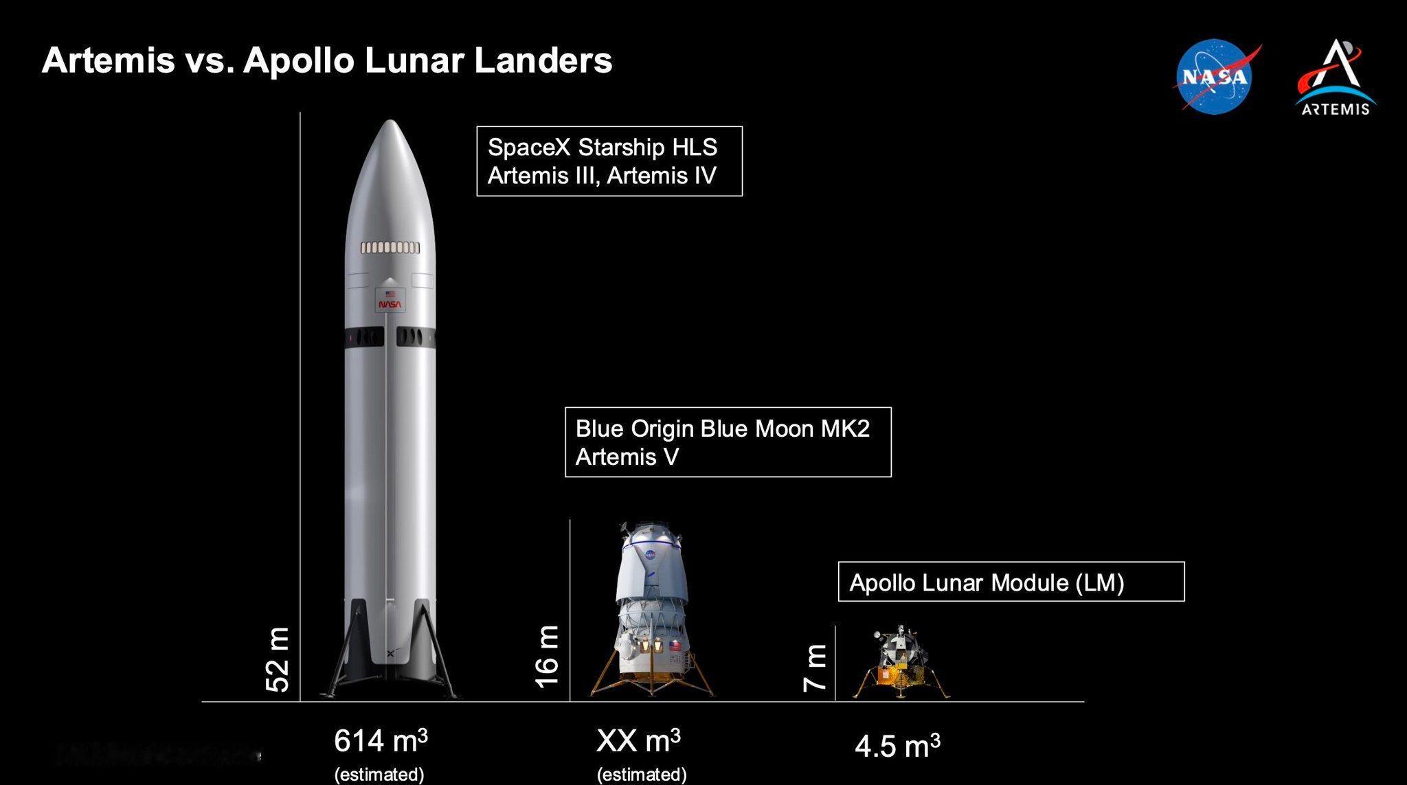 NASA最新公布的美国登月舱数据；SpaceX的登月星舰(HLS)全长52米，宇
