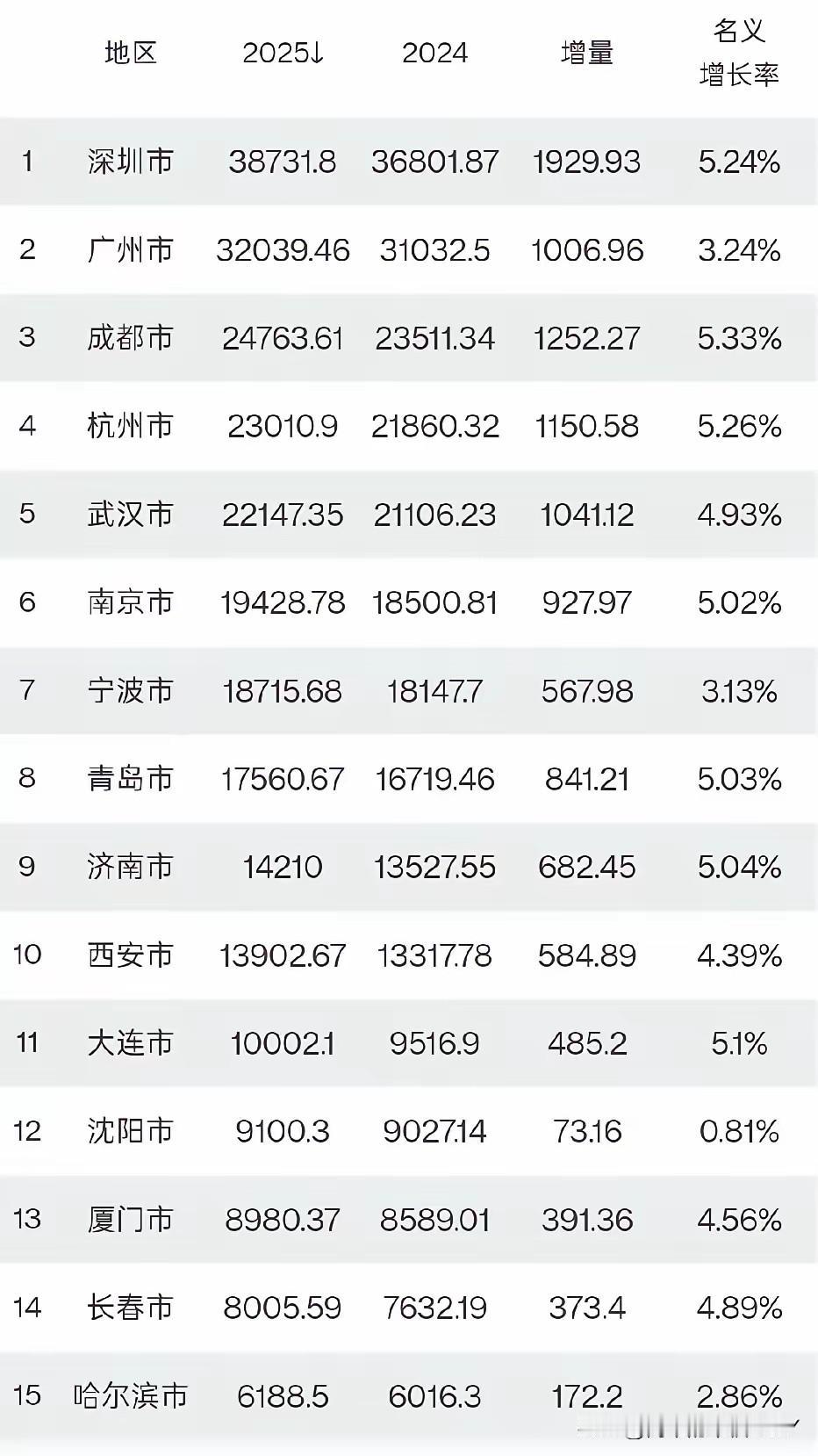 15个副省级城市2025年的GDP成绩单，总算齐活了。这份榜单里，几家欢喜几家愁